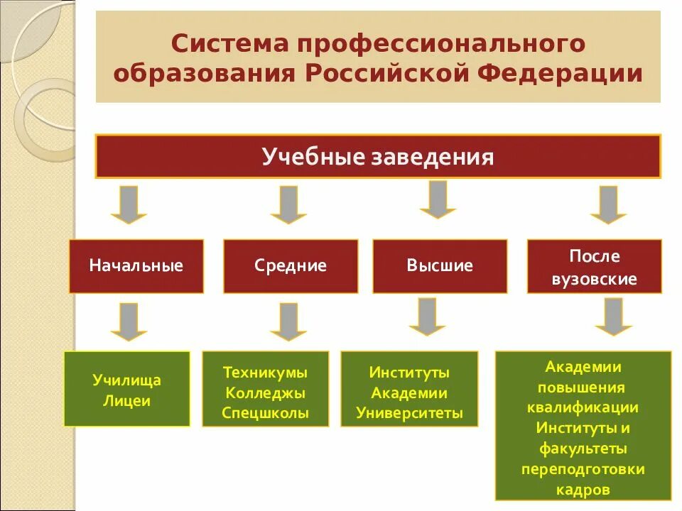 Создание системы профессионального образования. Система профессионального образования в рф. структура проф образования. учебные заведения начального профессионального образования. система профобразования в россии.