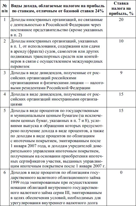 Дивиденды полученные иностранными организациями. Доход в виде дивидендов облагается по ставке. Налоговые ставки на доходы иностранных организаций:. Налог на прибыль полученной иностранной орг. Доходы в виде дивидендов облагаются НДФЛ по ставке.