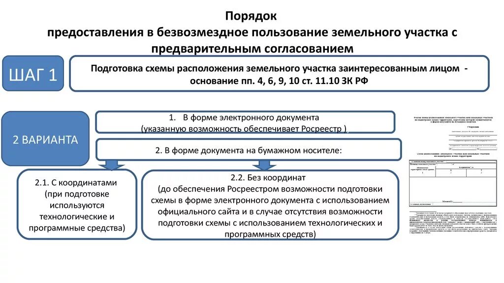 Безвозмездное управление имуществом. Предоставления земельных участков схему. Порядок предоставления земельных участков схема. Схему: «безвозмездное пользование жилым помещением» схема.. Схема предоставления земельного участка в безвозмездное пользование.