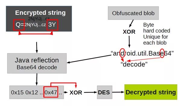 Encrypted string