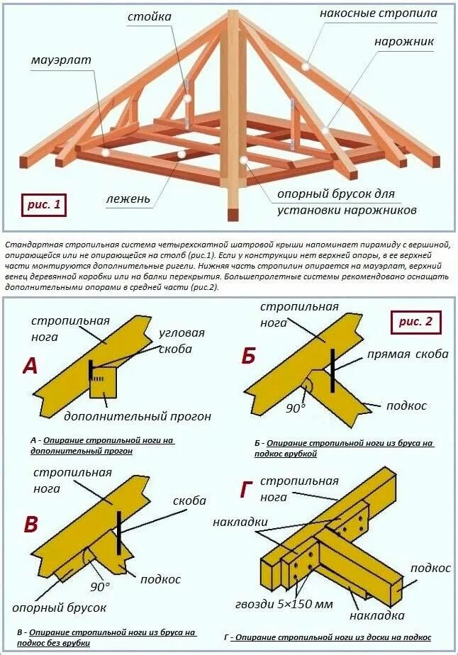 Крыша стропила схема. Устройство вальмовой кровли стропильная. Вальмовая кровля схема стропил. Схема установки стропил на крышу. Узлы крепления стропильной системы вальмовой крыши.
