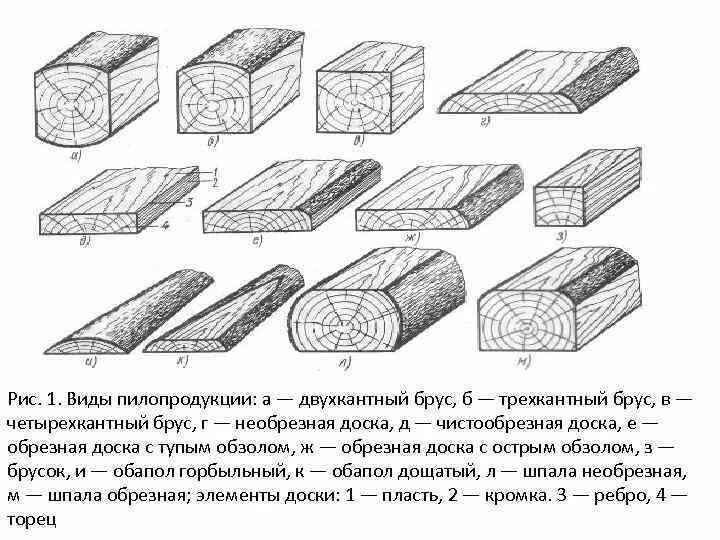 И изготавливается в виде. Обзол доски. Острый обзол древесины. Брус четырехкантный и двухкантный. Обрезная доска с тупым обзолом.