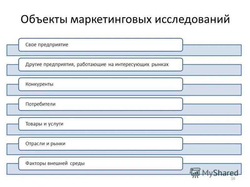 объектом маркетингового исследования является