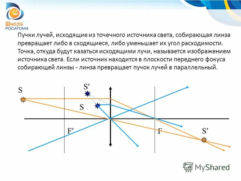 Сходящиеся световые лучи. Точечный источник света в рассеивающей линзе. Построение источника света в рассеивающей линзе. Построение изображения точечного источника. Точечный источник света рисунок.