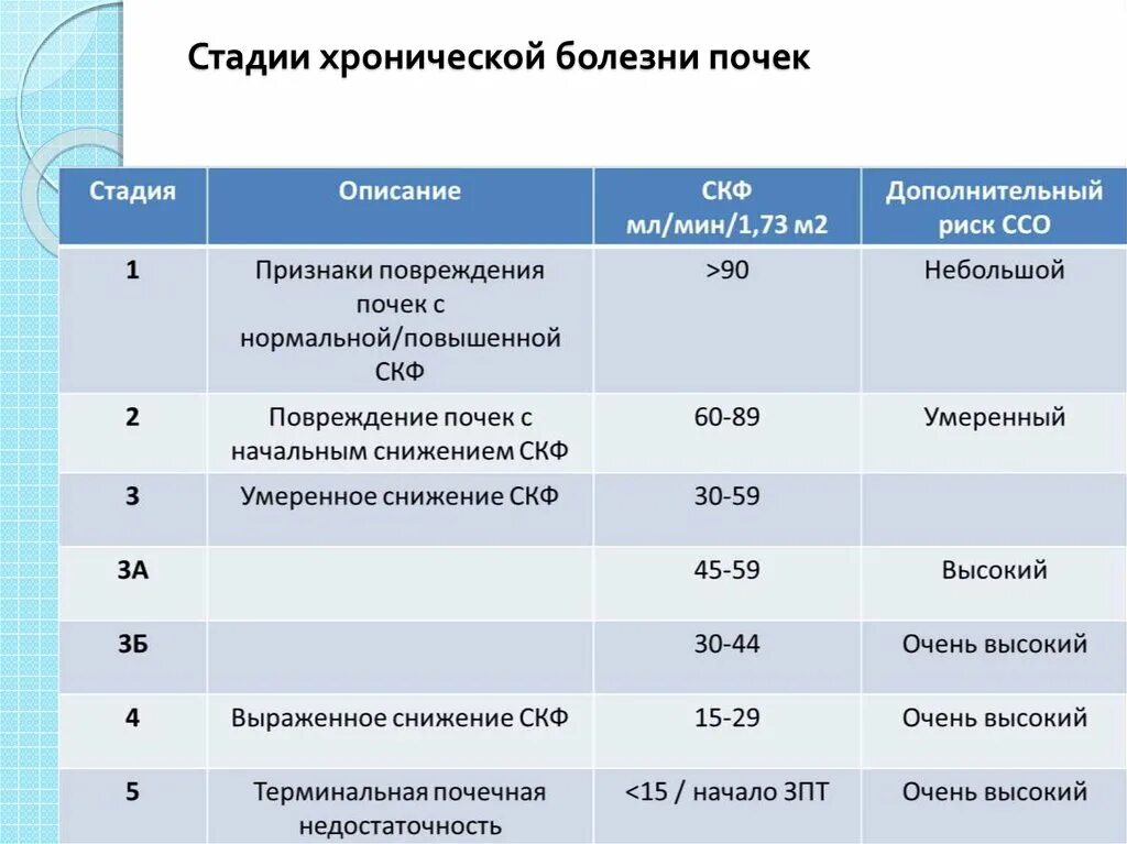 ХБП с4 а2. Хроническая болезнь почек 4 стадия. ХБП 4 стадии СКФ. Скорость клубочковой фильтрации степени ХПН. Хбп 2 стадии