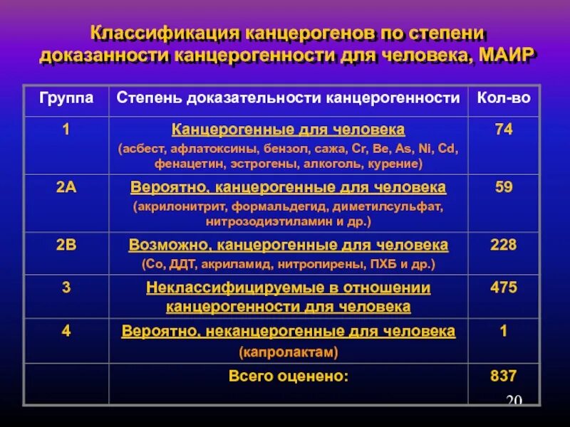 Категория c группа. Классификация канцерогенов. Химические канцерогены классификация. Канцерогенные вещества классификация. Маир классификация канцерогенов.