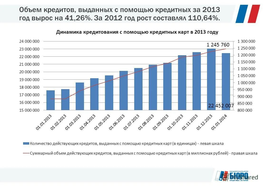 таблица по кредитованию юридических лиц. динамика кредитования физических лиц. объем кредитов юридическим лицам. объем банковского кредитования в россии. объем кредитов юридическим лицам.