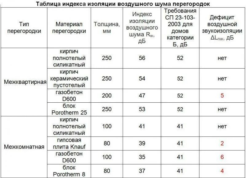 Класс звукоизоляции