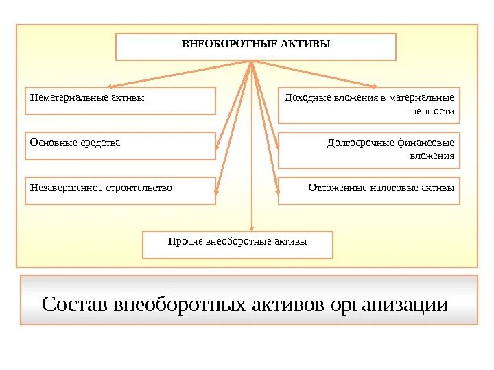 Учет внеоборотных активов