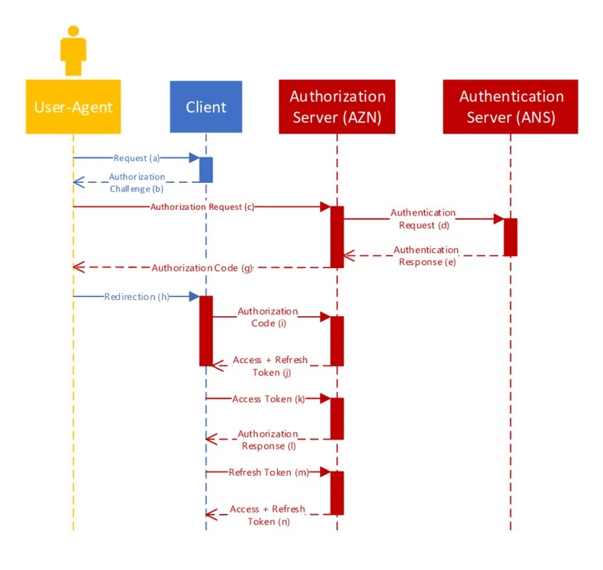 Access token refresh token. Схема с refresh токеном. Access и refresh JWT токен. Access token vs refresh token. Secure access token