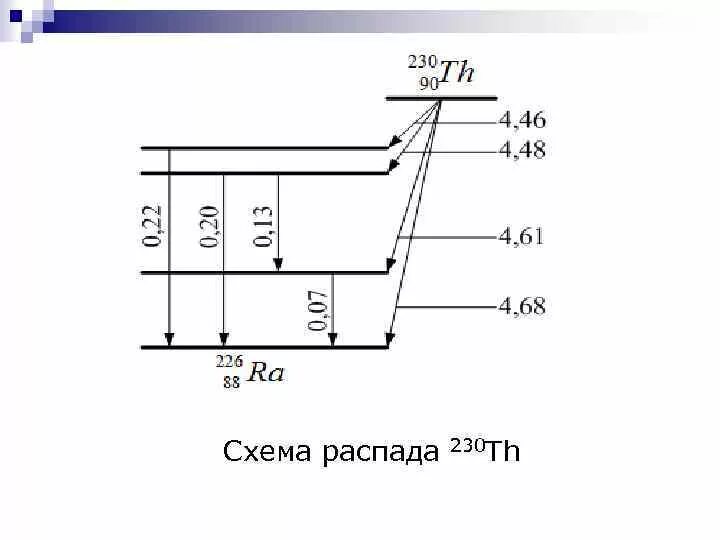 Na 22 распад