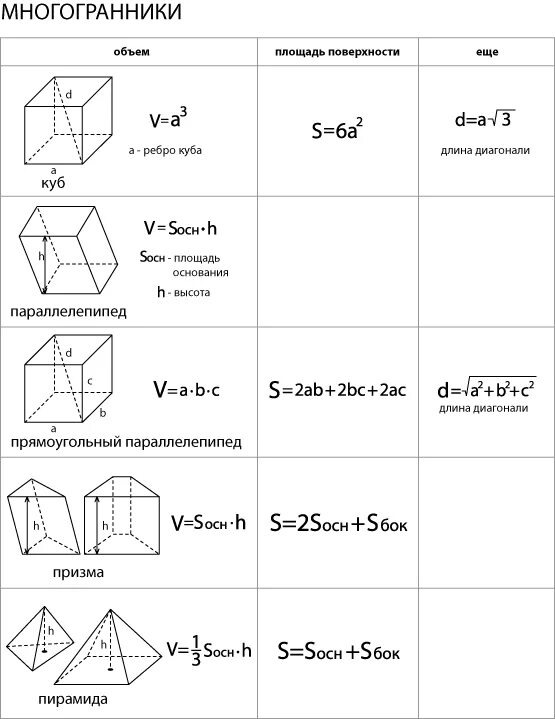 Куб формула полной поверхности. Площадь поверхности многогранника формулы. Площадь боковой поверхности многогранника. Формулы объема куб параллелепипед Призма. Площадь многогранника формула.