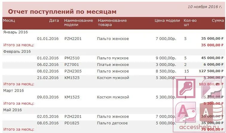 База данных фабрика. База данных access кондитерский магазин. База данных кондитерская фабрика. База данных кондитерская фабрика в access. База данных кондитерский магазин.