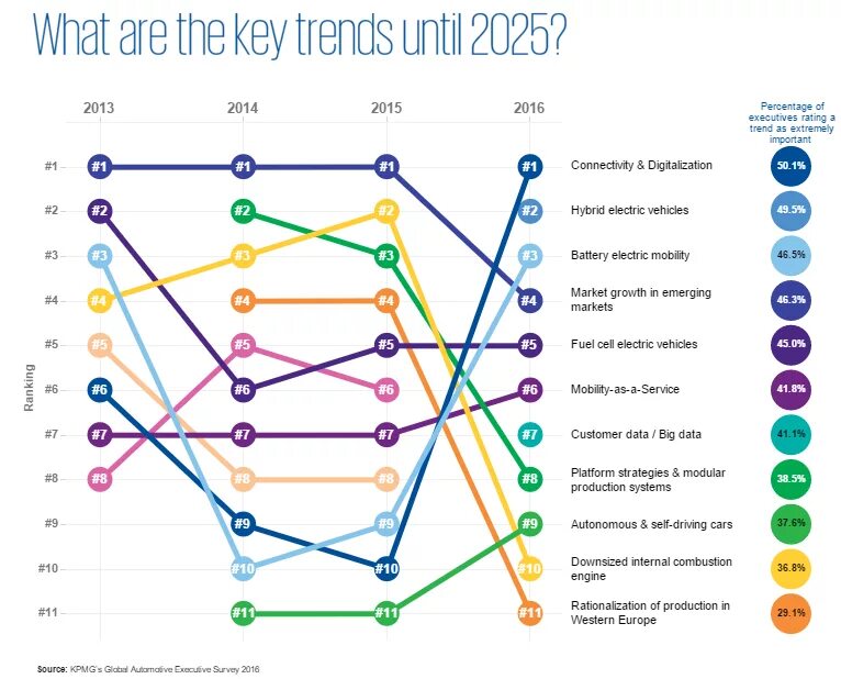The connection key. Automotive digitalization. модель kpmg the digital business aptitude. electric vehicle network. recent trends.