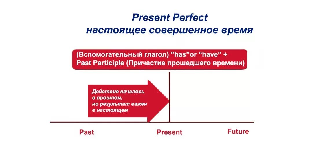 В настоящее время или в настоящий момент. Презент перфект это время в прошлом настоящем. результат в настоящем. совершенное. совершенное это как.