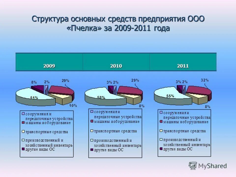 Основных фондов книги. Структура основных средств предприятия. Состав и структура основных средств. Состав структура средств основных фондов. Основные средства предприятия структура.