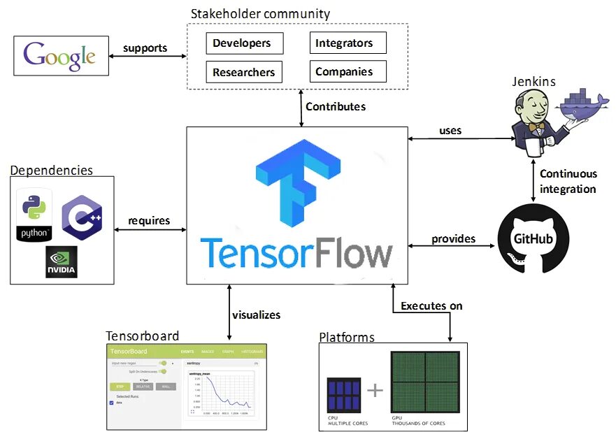 Tensorflow models. Tensorflow. tenso. тензор флоу. фреймворк tensorflow.