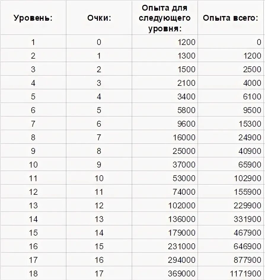 На 9 силу сколько очков силы. Таблица уровня л2 опыта. Pw таблица опыта. Таблица опыта для уровней. Таблица прокачки.