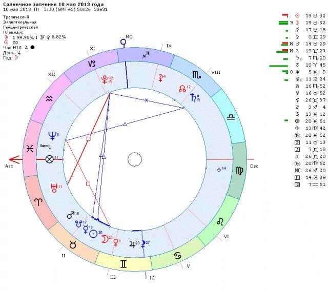 Влияние затмения на знаки зодиака. Солнечное затмение астрология. Влияние лунных и солнечных затмений на человека. Влияние солнечного затмения на человека. Наложение затмения и натальной карты.