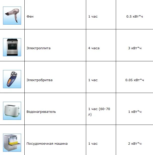 Сколько холодильник за месяц. Сколько КВТ потребляет холодильник. Мощность потребление энергии холодильник. Холодильник энергопотребление КВТ час. Холодильник энергопотребление КВТ.