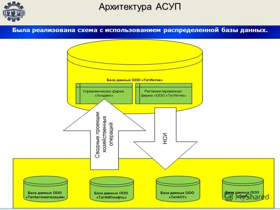 Асуп впрок. АСУП автоматизированная система управления предприятием. Схема автоматизированной системы управления производством. Структура автоматизированной системы управления предприятием. Архитектура системы автоматизации.