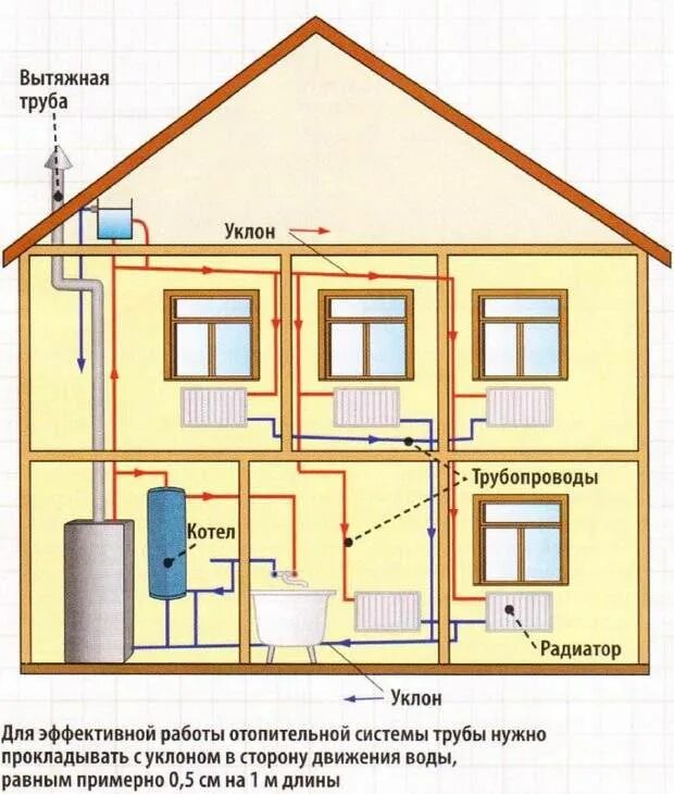Система труб отопительного системы. Диаметр труб для системы отопления частного дома. Схема трубопроводов системы отопления. Наклон системы отопления. Система отопления частного дома.