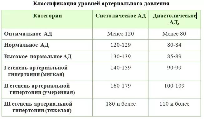 Насколько давление. Показатели нормального и пониженного давления. Давление 150 на 100. Артериальное давление 150/100. Показатели высокого давления у женщин.