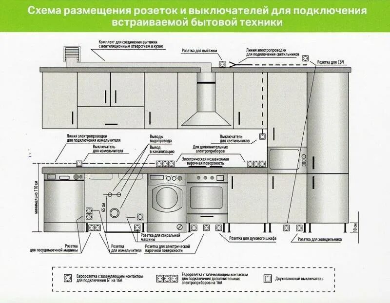 Рабочие розетки на кухне. Схема проводки вытяжки на кухне. Схема подсоединения проводов вытяжки к вентиляции. Схема монтажных размеров кухонной вытяжки. Схема подключения монтажа кухонной вытяжки.