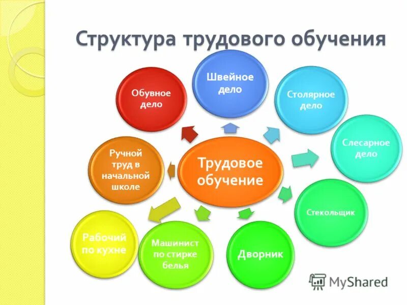 Конспекты уроков трудового обучения