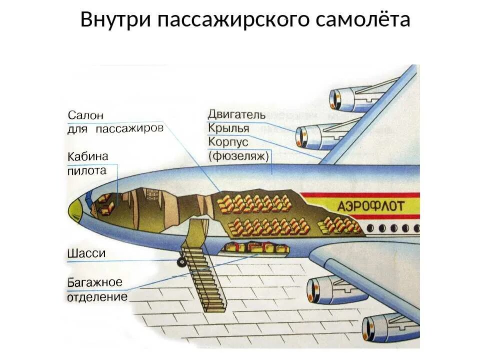 Где строят самолеты как называется. Части самолета. Основные части самолета. Составные части самолета. Части пассажирского самолета.