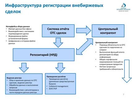 Регистрация внебиржевых договоров