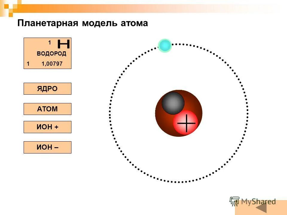 Планетарной моделью строения атома называется модель. Планетарная модель атома водорода резерфорда. схема строения атома водорода 8 класс. планетарная модель атома водорода. ядро атома водорода.