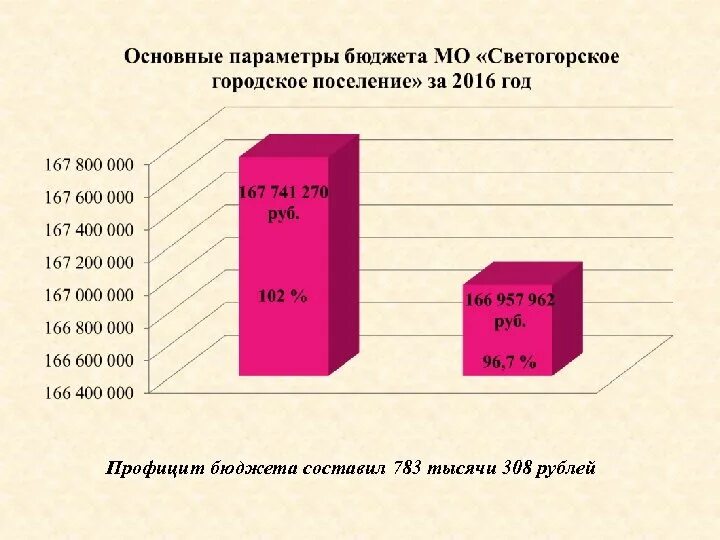 Городской бюджет составляет 78 млн рублей. Пороговое значение профицита бюджета. Профицит бюджета. Профицит бюджета тест. Основные составляющие бюджета ДОУ.