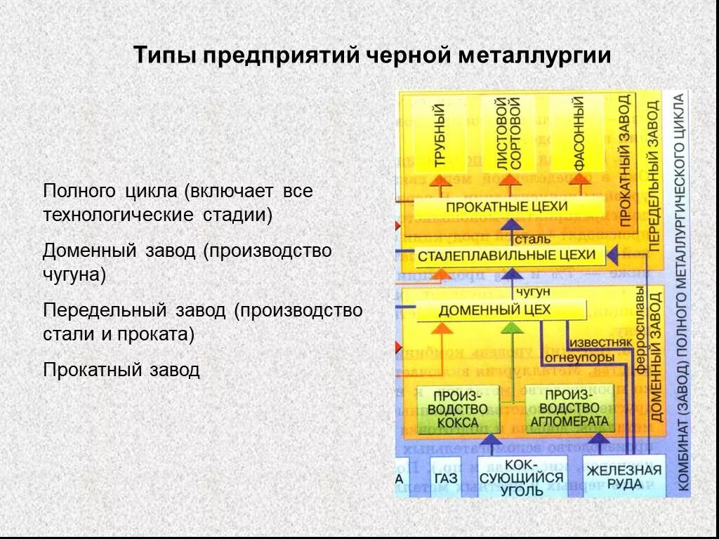 Компания полного цикла. Предприятия полного цикла черной металлургии. Комбинаты полного цикла черной металлургии. Металлургические заводы полного цикла. Схема металлургического комбината полного цикла.