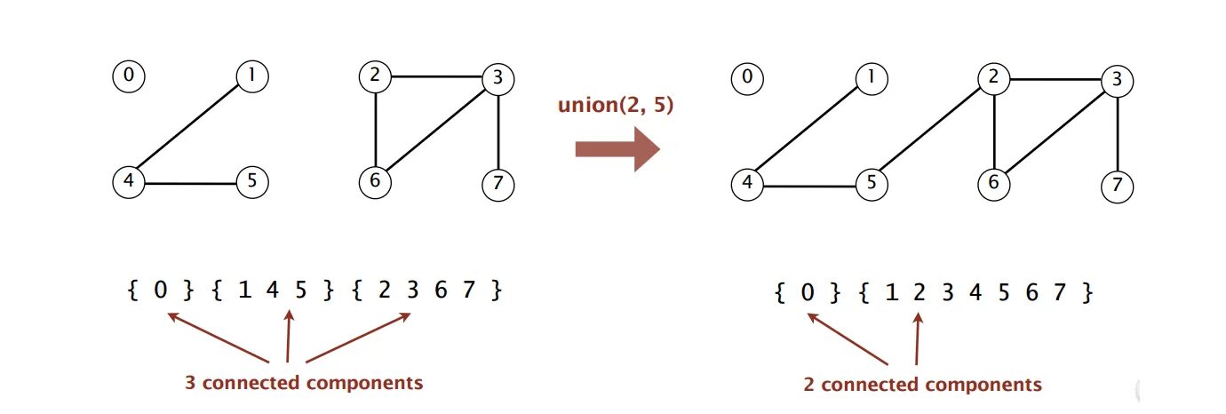 Connected components. Union find алгоритм. Структура Union-find. Union-find data structure +план +этажа. Union structure.