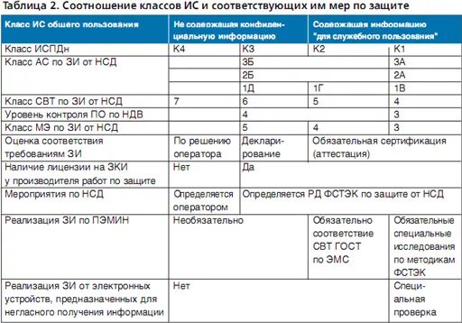 Классы защиты рф. Классы защиты информации кс1 кс2 кс3. Класс защищенности информации. Класс защиты ФСТЭК. Класс защиты конфиденциальной информации.