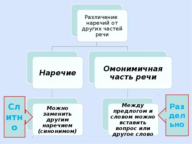 Таблица дефисное написание наречий 7 класс. Слитное раздельное и дефисное написание наречий. Слитное и дефисное написание наречий 7 класс. Слитное раздельное дефисное наречий. Урок наречие 10