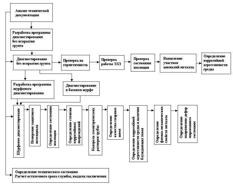 Техническое диагностирование линейной части. Диагностирование линейной части стальных нефтепроводов и арматур. План инструментальной диагностики газопровода. Плановое техническое диагностирование подземных газопроводов.