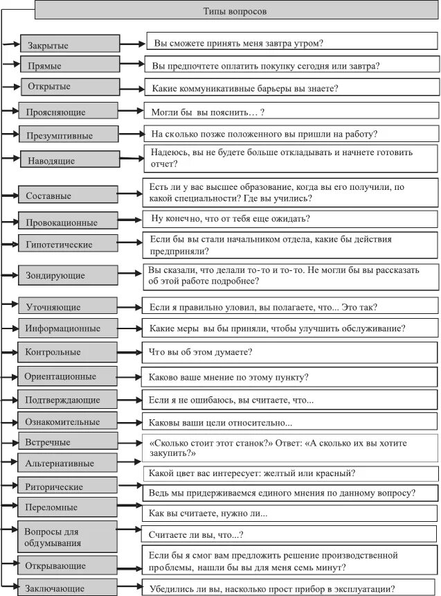 Информационные вопросы. Виды вопросов в психологии. Типы вопросов в психологии общения. Виды вопросов с примерами. Типы вопросов примеры.