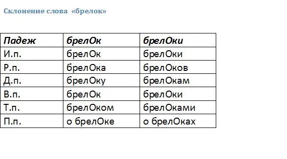 Лев какой падеж. Брелок просклонять. Склонение слов. Просклонять слово брелок по падежам. Брелок склонение.