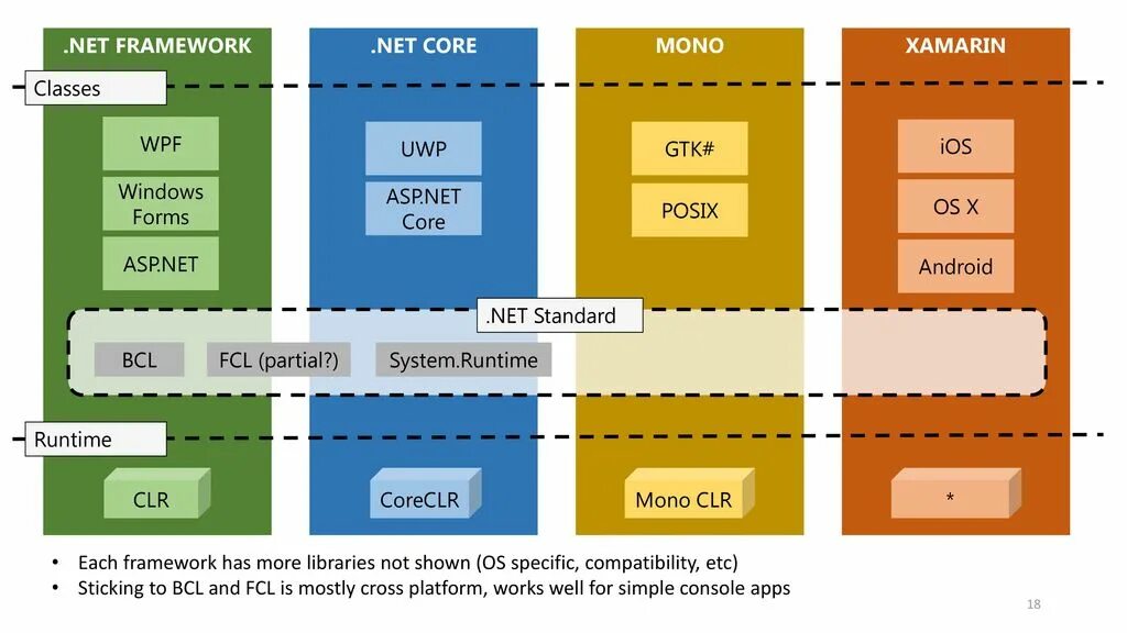 Полный пакет framework. .Net Framework и .net Core. Архитектура платформы .net Framework.. .Net Framework структура. .Net Framework c#.