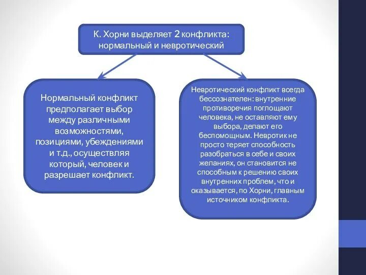 Базисный конфликт Хорни. Внутриличностный конфликт Хорни. Теория личности Хорни. Теория невротического конфликта к Хорни. Конфликт хорни