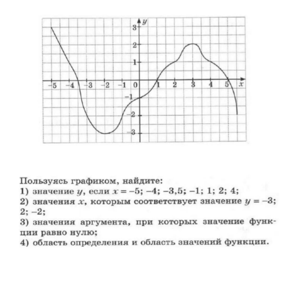 Рисунке изображен график функции найдите f 7. Пользуясь графиком Найдите. Пользуясь графиком функции Найдите. Используя график, Найдите а)область значений функции. График функции найти пользуясь значениями.