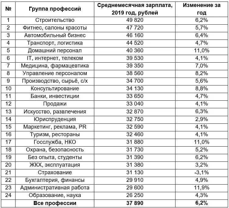 Сколько платят в питере