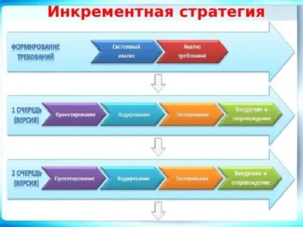 Инкрементальная стратегия цифровой трансформации