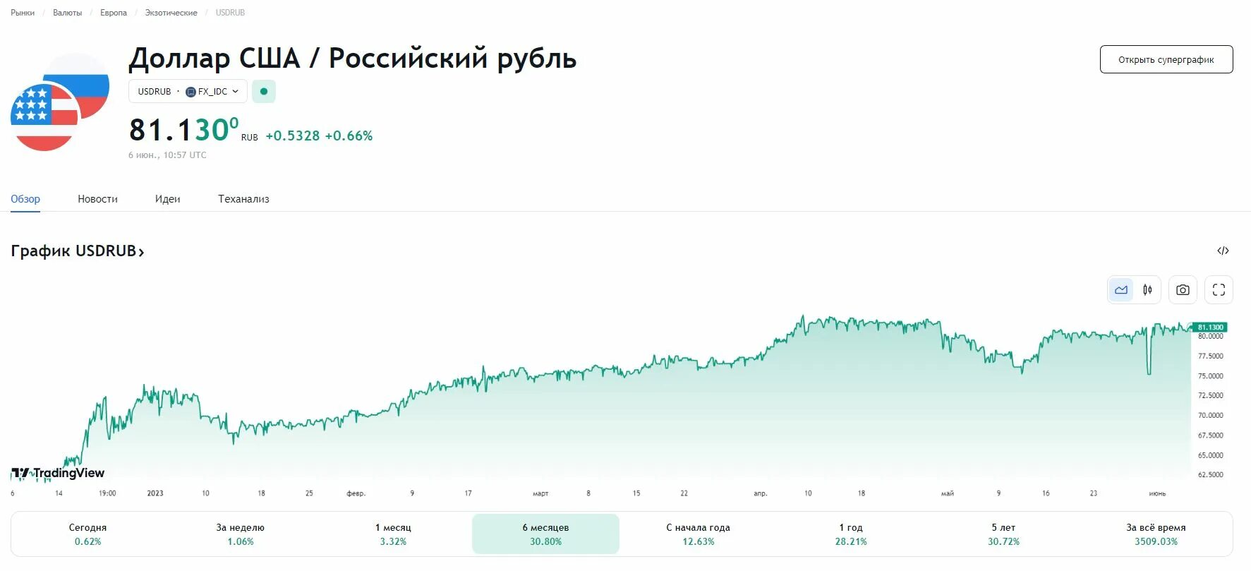 Прогноз рубля рф. Курс доллара к рублю. Курс доллара в России на неделю. Прогноз курса доллара на 2024 год в России. Прогноз рубля.