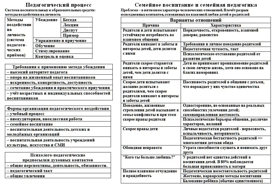 Обучение и воспитание таблица. Методы и приемы педагогического воздействия. Методы воспитания схема в педагогике. Педагогические методы и приемы воспитания. Формы воспитания таблица.