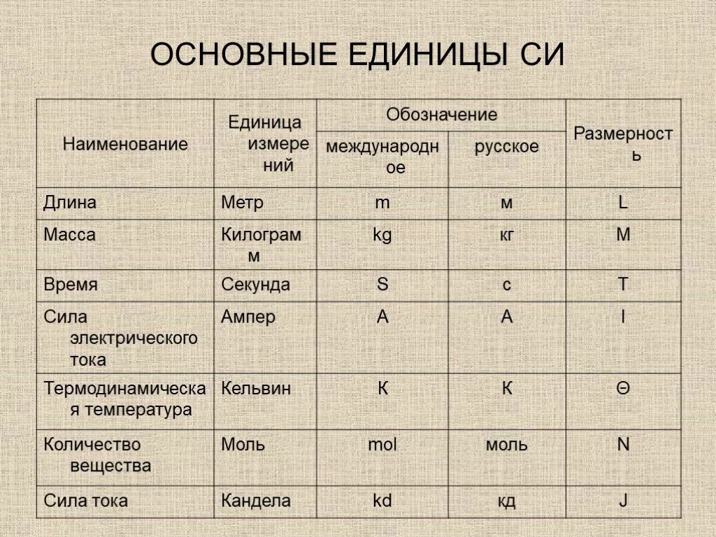 Назови основную единицу измерения. Основные единицы измерения в системе си. Обозначение физических величин в системе си. Основные величины системы си. Международная система единиц си основные единицы системы си.