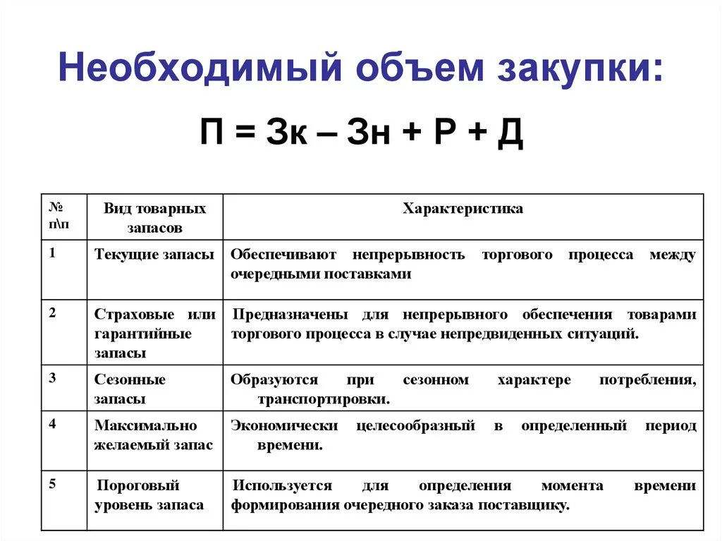 Определение объемов закупок. Формула закупки товара. Определение объема закупок. Формула расчета закупки товара. Необходимый объем закупок формула.