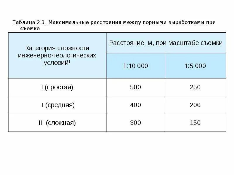 Расстояние между выработками